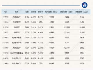 行业ETF风向标丨大幅反弹，8只光伏ETF半日涨幅超3%