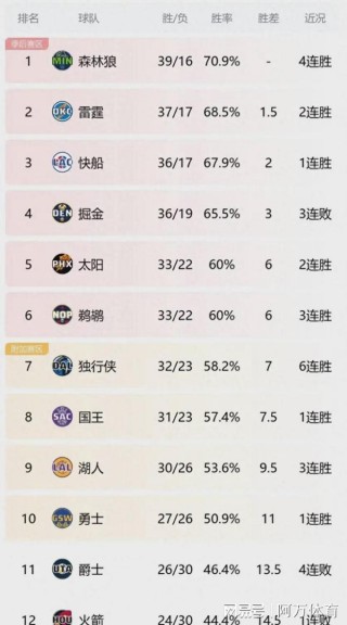 nba目前排名情况(nba目前排名情况怎么样)