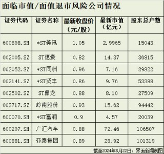 A股退市加速：资金疯狂逃离高风险股