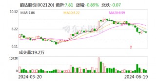 韵达股份：5月份快递服务业务收入同比增长10.06%