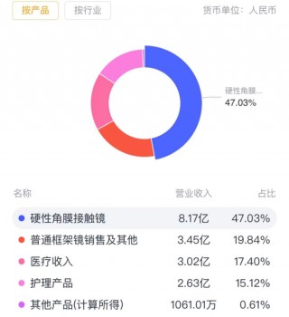 OK镜龙头四面楚歌，市值两年缩水84%，实控人高位套现12亿！欧普康视：销量陷增长瓶颈，募投不及预期