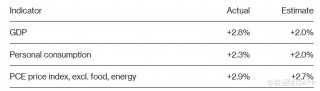 美国Q2经济增速、PCE双双超预期 给美联储降息预期“泼冷水”