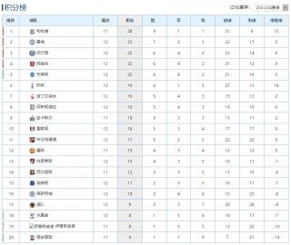 英超联赛积分榜排名(英超联赛2021积分榜)