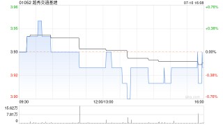 越秀交通基建：广州北二环高速5月路费收入为8386.3万元 同比减少10.1%