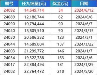 最新十四场胜负彩开奖结果及奖金(最新十四场胜负彩开奖结果及奖金是多少)