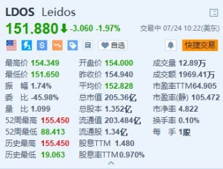 Leidos跌近2% 消息称公司内部文件遭黑客泄露