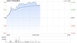 石油股早盘普涨 中海油服涨超5%中石油上涨1.54%