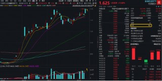 交投新高！金融科技ETF（159851）反弹涨近2%，爆量成交超13亿元，御银股份斩获4天3板！资金继续加仓