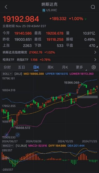 美股涨势迅猛：道指、纳指涨超1% 道指、标普500指数创新高