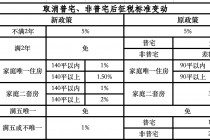 取消普宅非普宅标准！上海楼市政策进入“最宽松”期