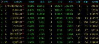 午评：集运指数跌超4% 沪镍涨超2%