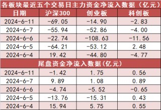 电子板块净流入逾105亿元居首 龙虎榜机构抢筹多股