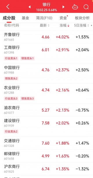 创业板收跌3%！工行、中行、农行、交行，再创新高