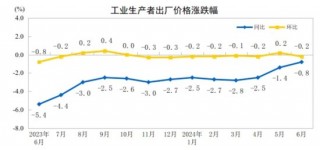 2024年6月份工业生产者出厂价格同比降幅继续收窄