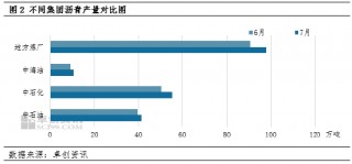 卓创资讯：7月沥青产量环比增加7.90% 同比下滑25.82%