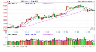 光大期货农产品类日报6.12