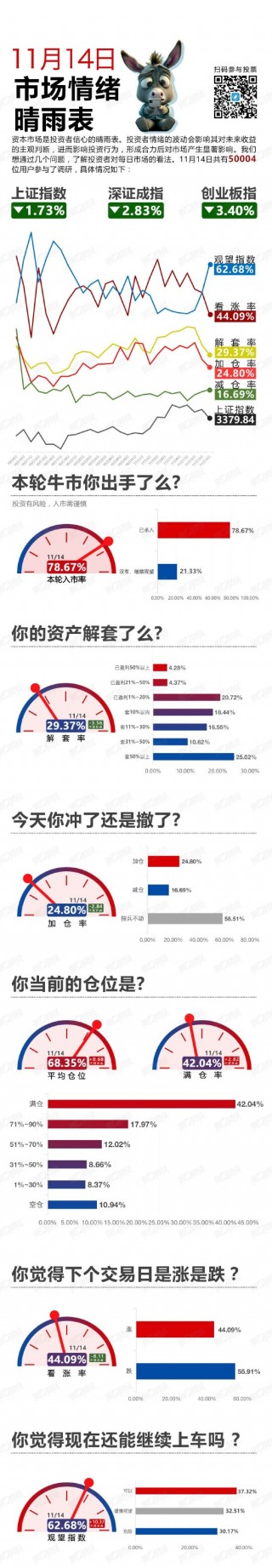 集体收跌！走还是留？丨11月14日市场情绪指数