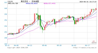 美元兑日元突破160关口