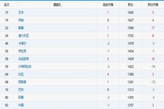 国际足联公布最新排名(国际足联最新排名中国男足位列亚洲第13位)