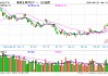 隔夜中概爆发，港股跳空续升，港股互联网ETF（513770）早盘涨逾3%，机构：本轮互联网等成长风格或继续跑赢