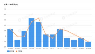 市场欢欣鼓舞：加拿大打响第一枪、欧洲今晚见，2%通胀目标已被放弃了？