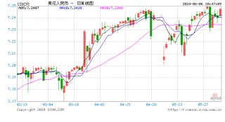 人民币中间价报7.1108，下调11点