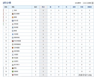 足球最新比分及积分榜(足球最新比分及积分榜排名)