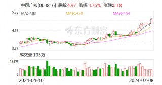 核电股逆势走强 中国广核、中国核电涨逾3%