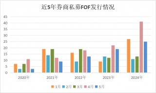 “借道”发力主动管理，券商扎堆发行私募FOF，中长期业绩还不错