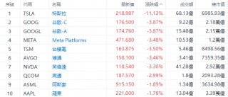 美股早市 | 纳指标普跌超1%，特斯拉大跌超11%，英伟达、谷歌等跌超3%