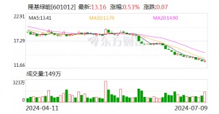 隆基绿能：预计2024年上半年净亏损为48亿至55亿元