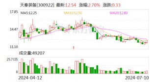 天秦装备：预计2024年上半年净利润为1400万元~1800万元 同比增长68.2%~116.26%