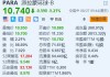 派拉蒙全球跌超5.2% Bronfman宣布退出竞购派拉蒙全球