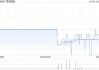 美因基因7月26日耗资约161.07万港元回购16.8万股