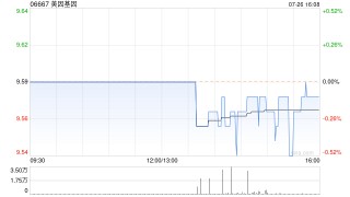 美因基因7月26日耗资约161.07万港元回购16.8万股