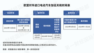 商务部：距欧盟反补贴调查终裁还有四个月窗口期，希望欧方同中方相向而行