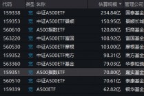 A500ETF上市满月！嘉实基金中证A500ETF（560510）最新规模70.8亿元同类倒数第三！仅比倒数第二泰康多0.2亿