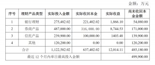 踩雷！知名国企巨头公告：3亿元理财到期，仅收回不到3000万元！曾花上百亿元买理财