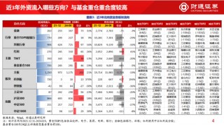 财通策略李美岑：近3年外资持股规模减少8000亿元 外资持仓结构有何变化？