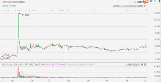 AMC院线跌超8%，拟发行最多5000万股股票