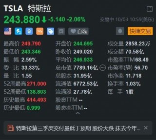 美股异动丨特斯拉续跌超2% Q3交付量增幅低于预期