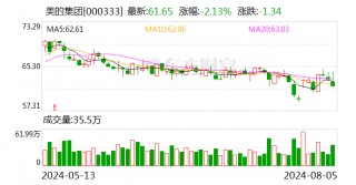 美的集团今日大宗交易成交42.96万股 成交额2648.48万元