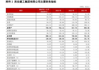 西安建工信用等级一周内遭四连降，2.5亿债项已违约，陕国投一产品“踩雷”