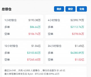 比特币盘中突破67000美元关口，加密币全网24小时却有超4.2万人爆仓，12亿元蒸发！摩根大通警告......