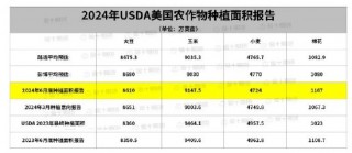 重磅报告出炉：USDA报告“惊吓”全场 美棉重挫 美豆种植低于预期！