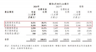 农夫山泉上半年：东方树叶大杀四方，谣言致业绩损失超70亿