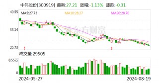 中伟股份：2024年上半年 公司镍、钴、磷、钠四系产品销售量超14万吨 同比增长15%