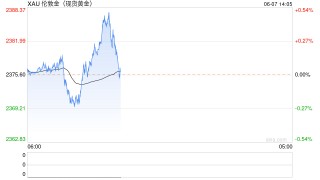 今夜非农影响力“爆表”！黄金多头能否一鼓作气？