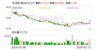 昭衍新药：调整回购股份价格上限