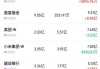 北水动向|北水成交净买入36.92亿 内资再度加仓港股ETF 买入盈富基金(02800)近13亿港元